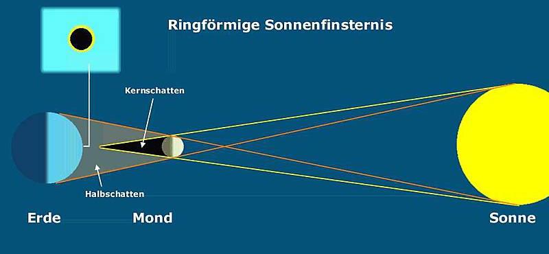Entstehung einer ringförmigen Sonnenfinsternis